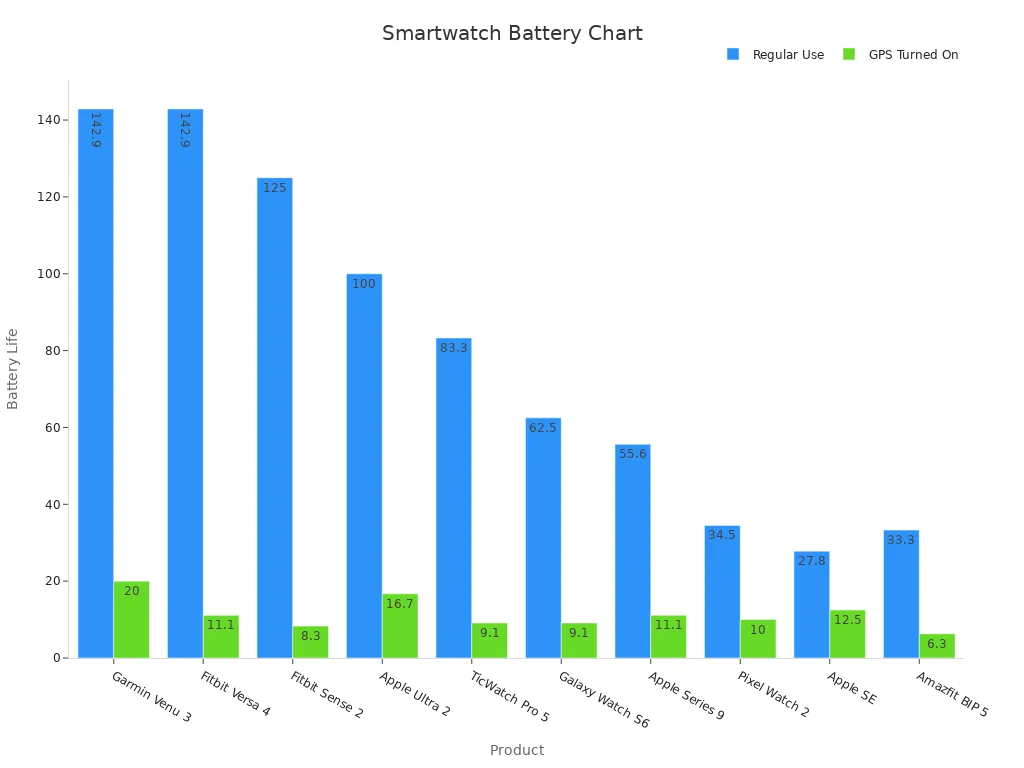 Bar chart showing battery life for different smartwatch models