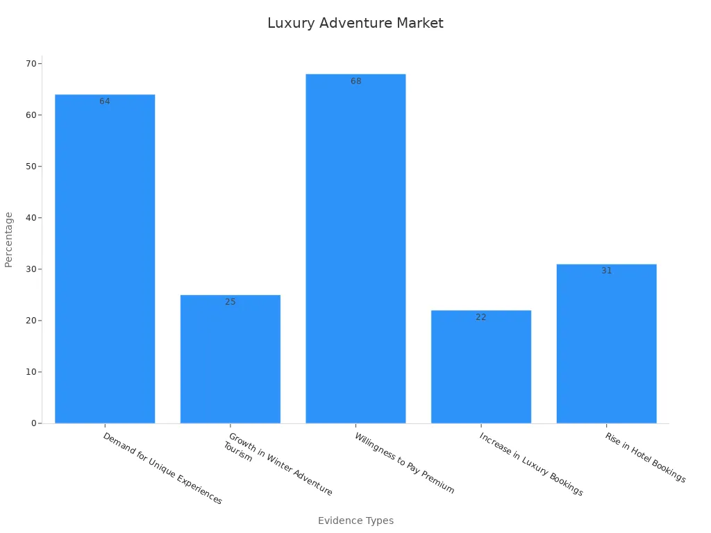 Bar chart showing evidence types with percentages for extreme luxury adventures.