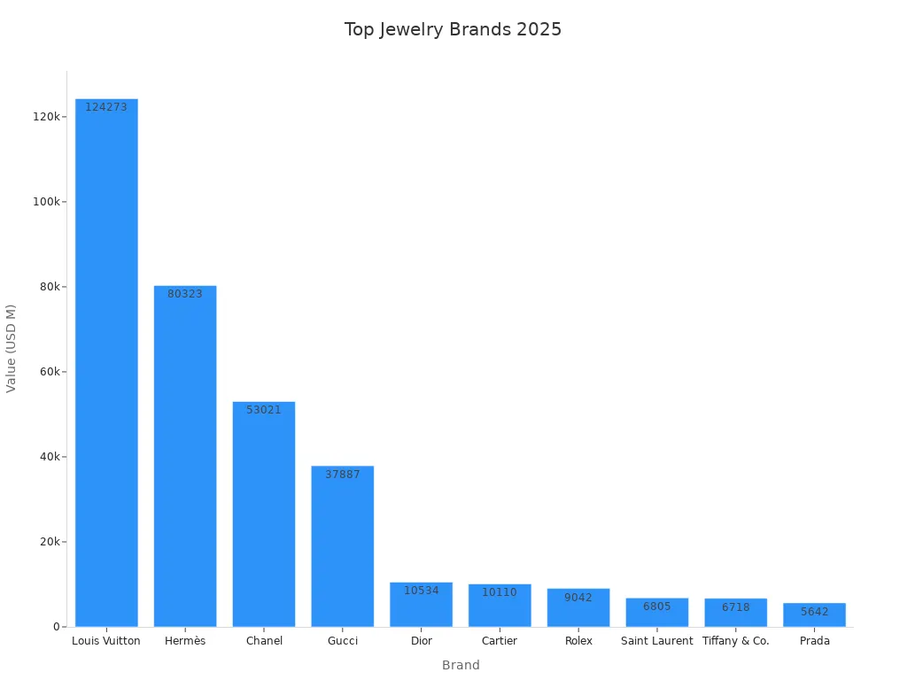 Bar chart showing top prestigious jewelry brands by their USD million values