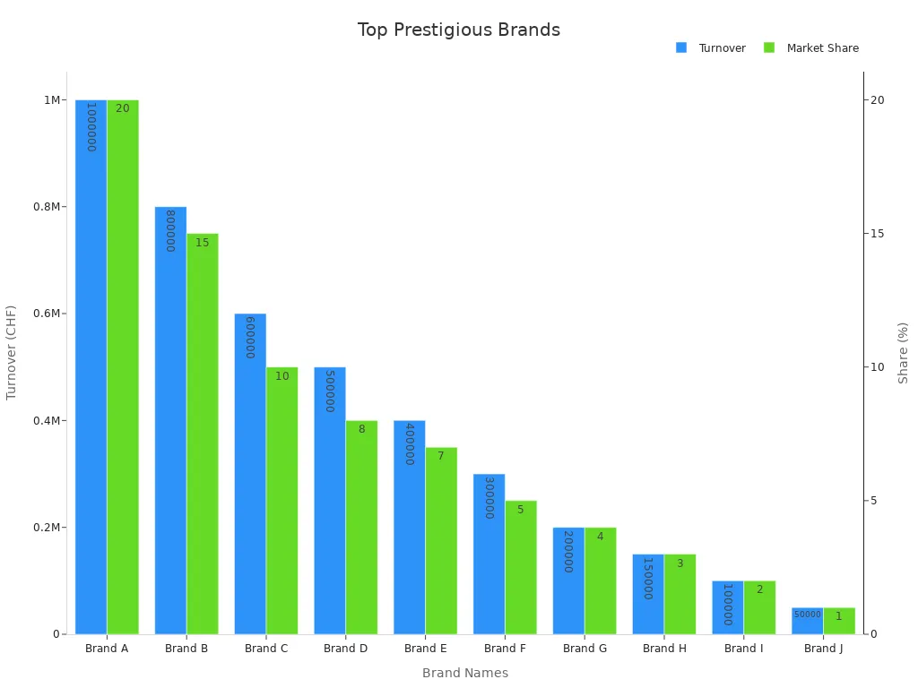 Bar chart comparing watch brand turnover and market share