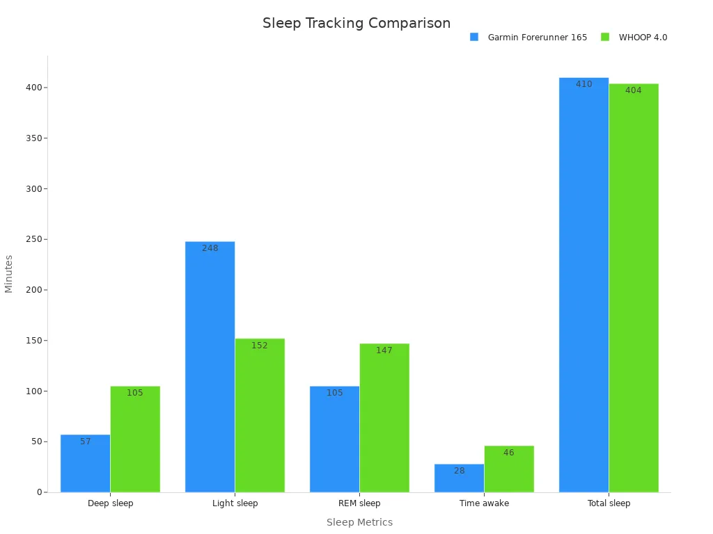 Bar chart comparing sleep tracking statistics in minutes for Garmin Forerunner 165 and WHOOP 4.0
