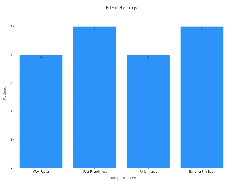 Bar chart displaying numerical ratings for the Fitbit Inspire 3