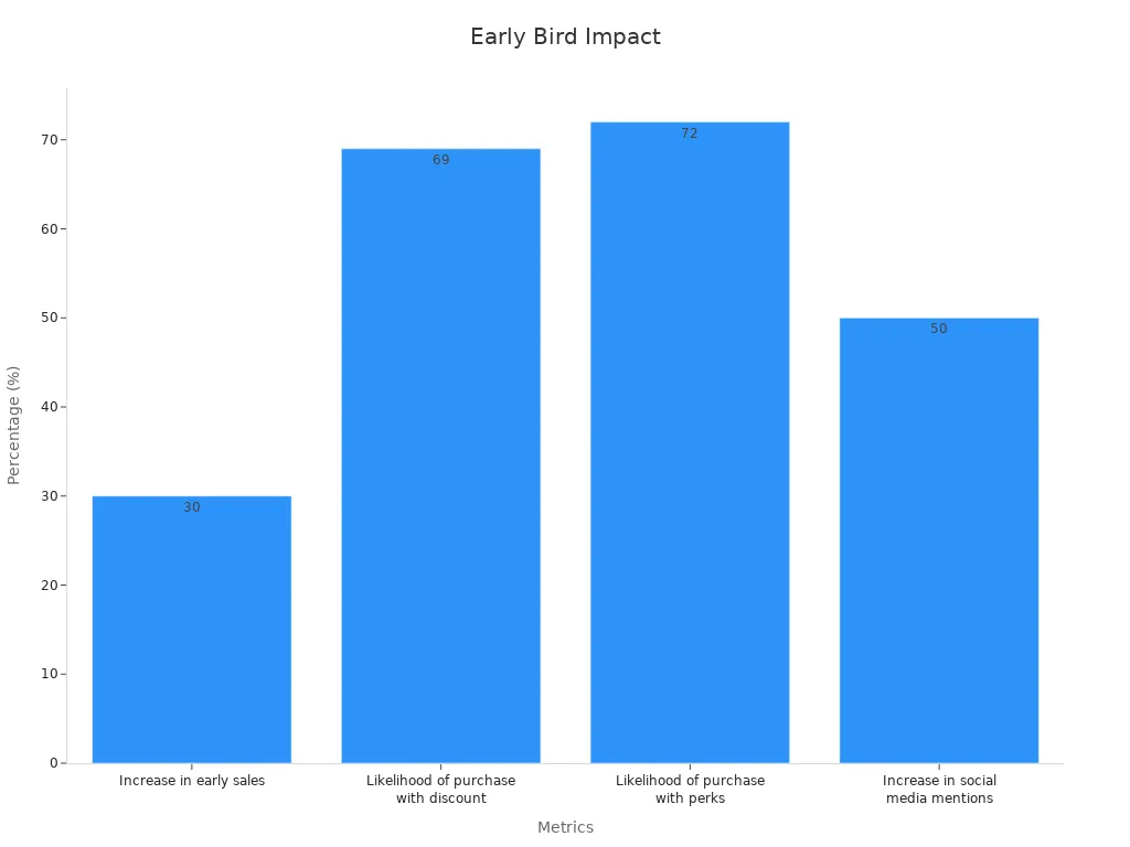 Bar chart comparing early sales, discount likelihood, perks likelihood, and social media mentions percentages