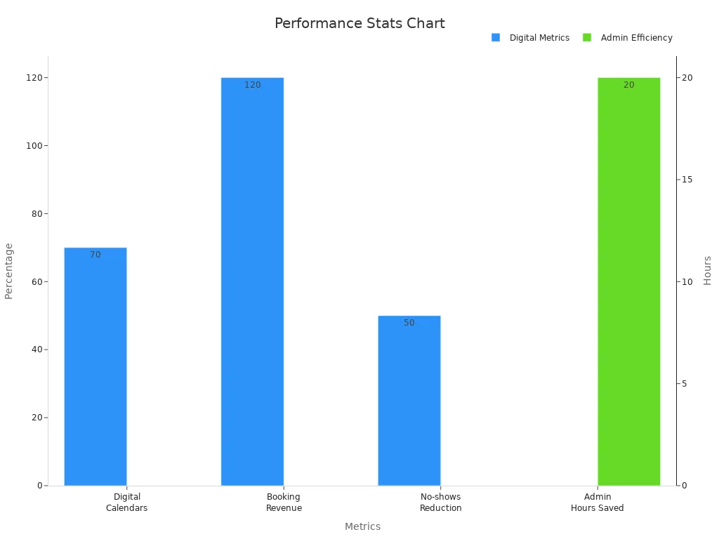 Bar chart showing performance statistics for scheduling and reminder features with dual y-axes