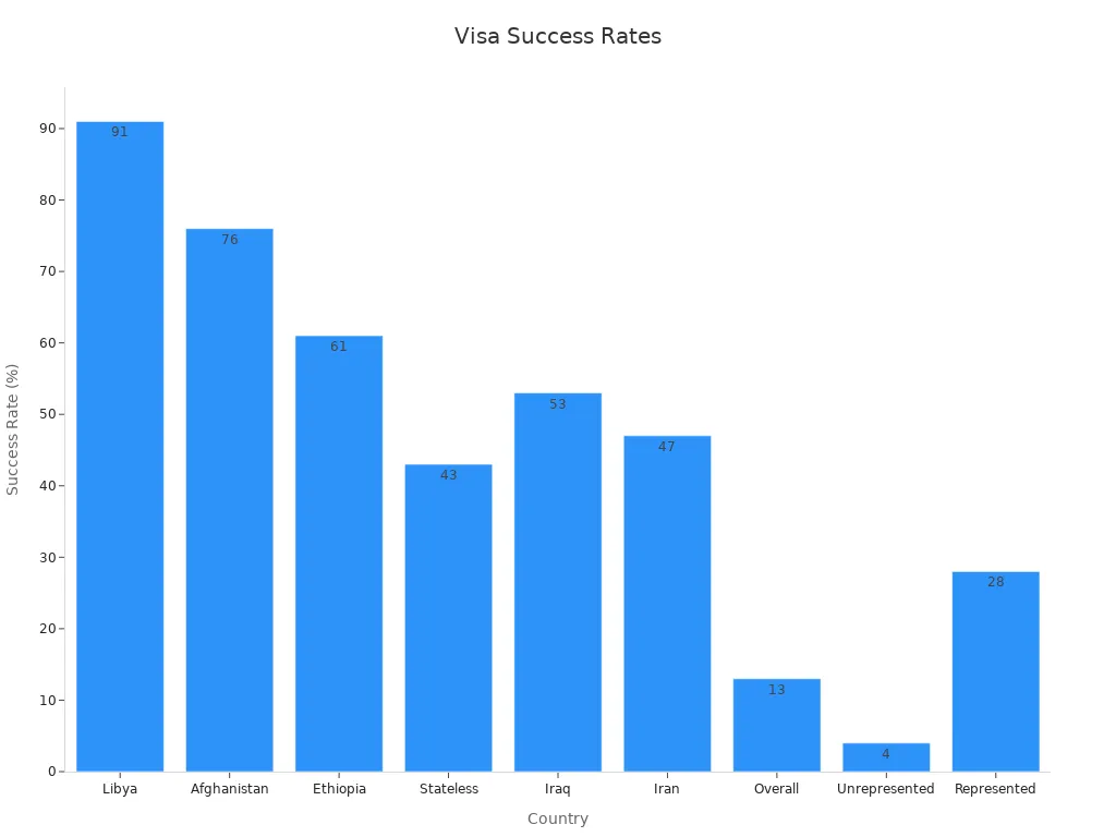 Bar chart showing visa success rates by country category