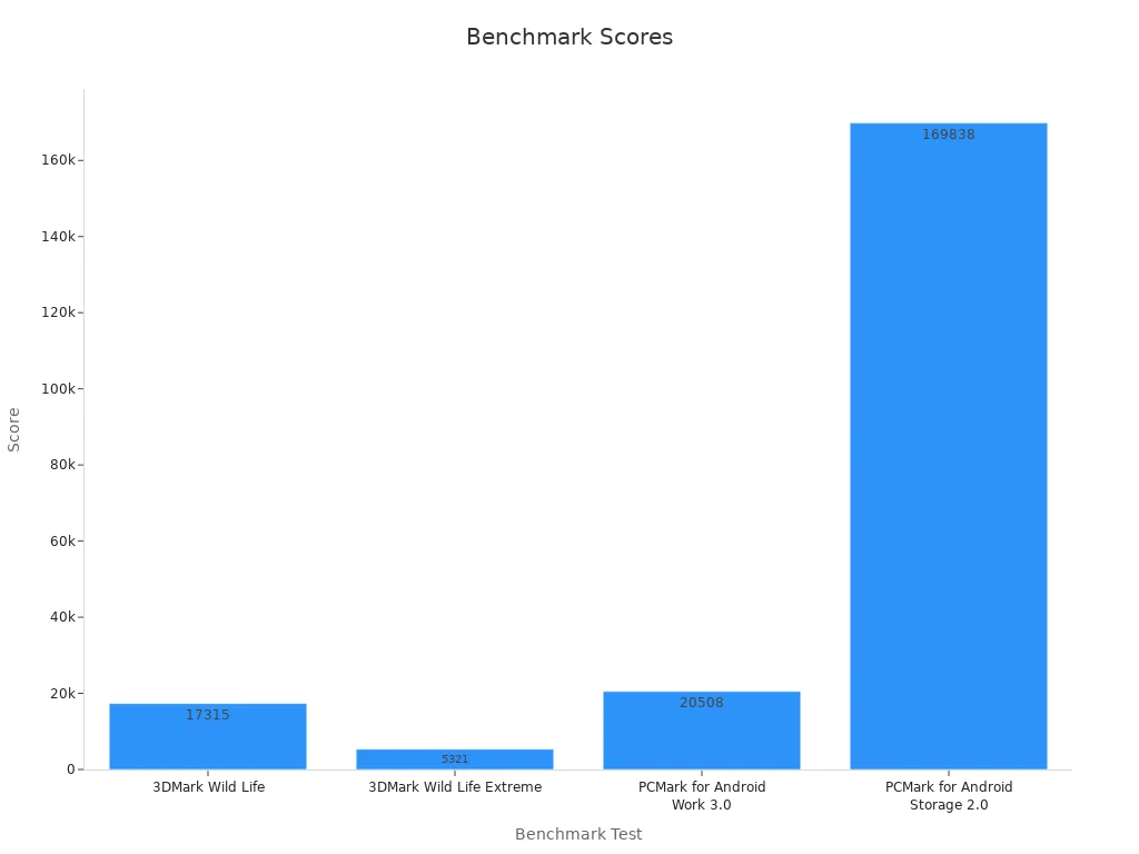 Bar chart showing benchmark scores from various tests for the Samsung Galaxy S25