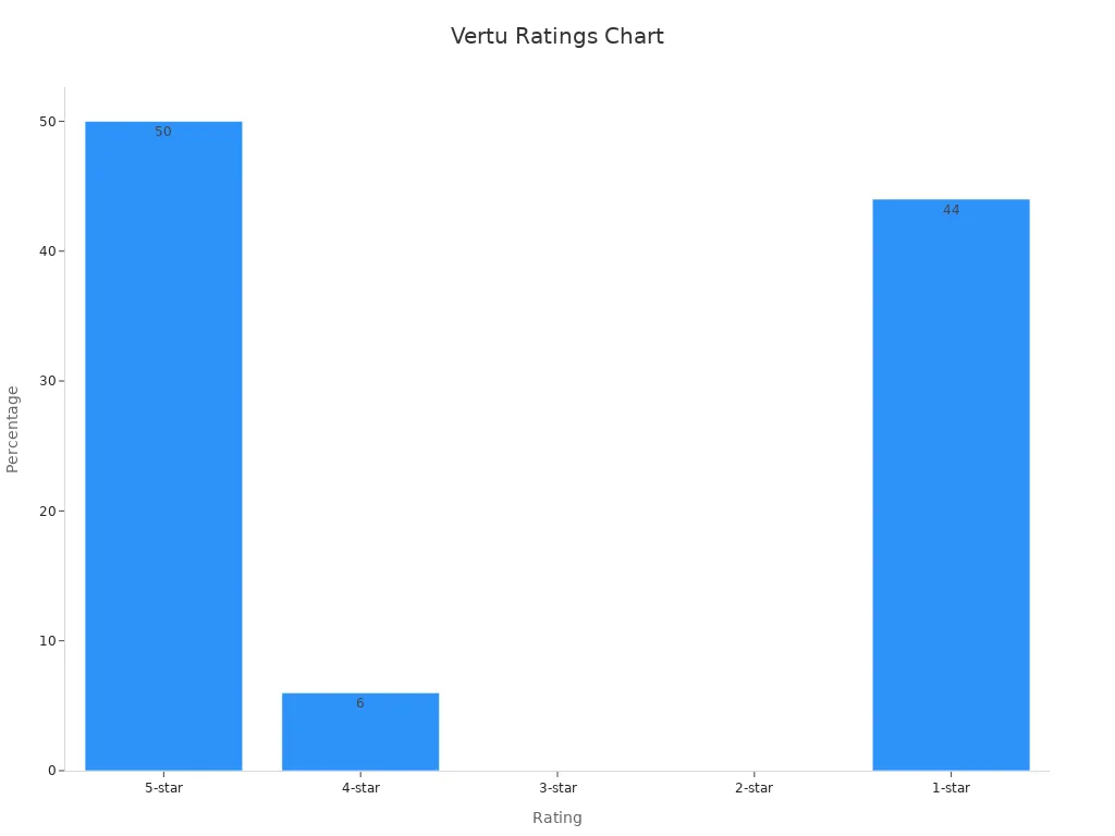 Bar chart showing Vertu luxury brand ratings with percentages for each star level