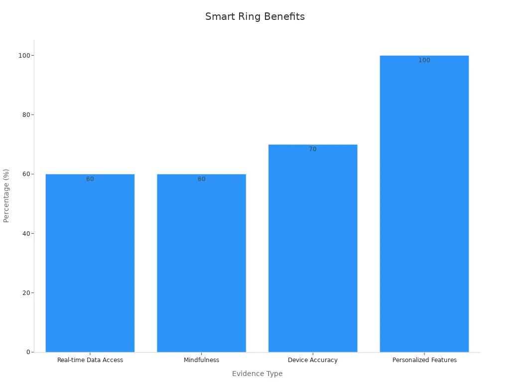 Bar chart showing smart ring benefits: instant data updates, mindfulness, accurate tracking, customizable options.