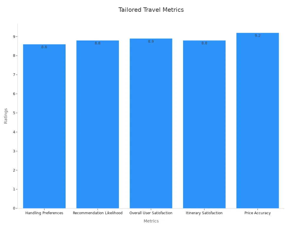 A bar chart showing travel metrics with ratings