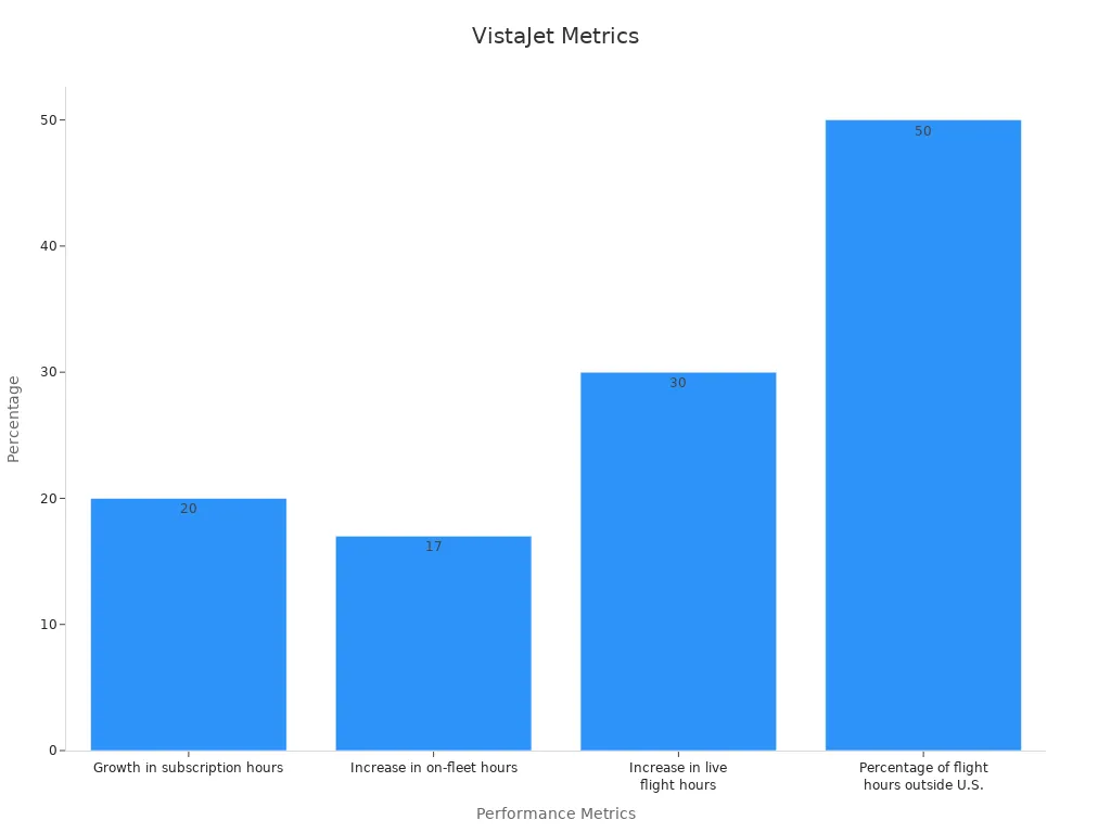 Bar chart showing VistaJet global performance percentages