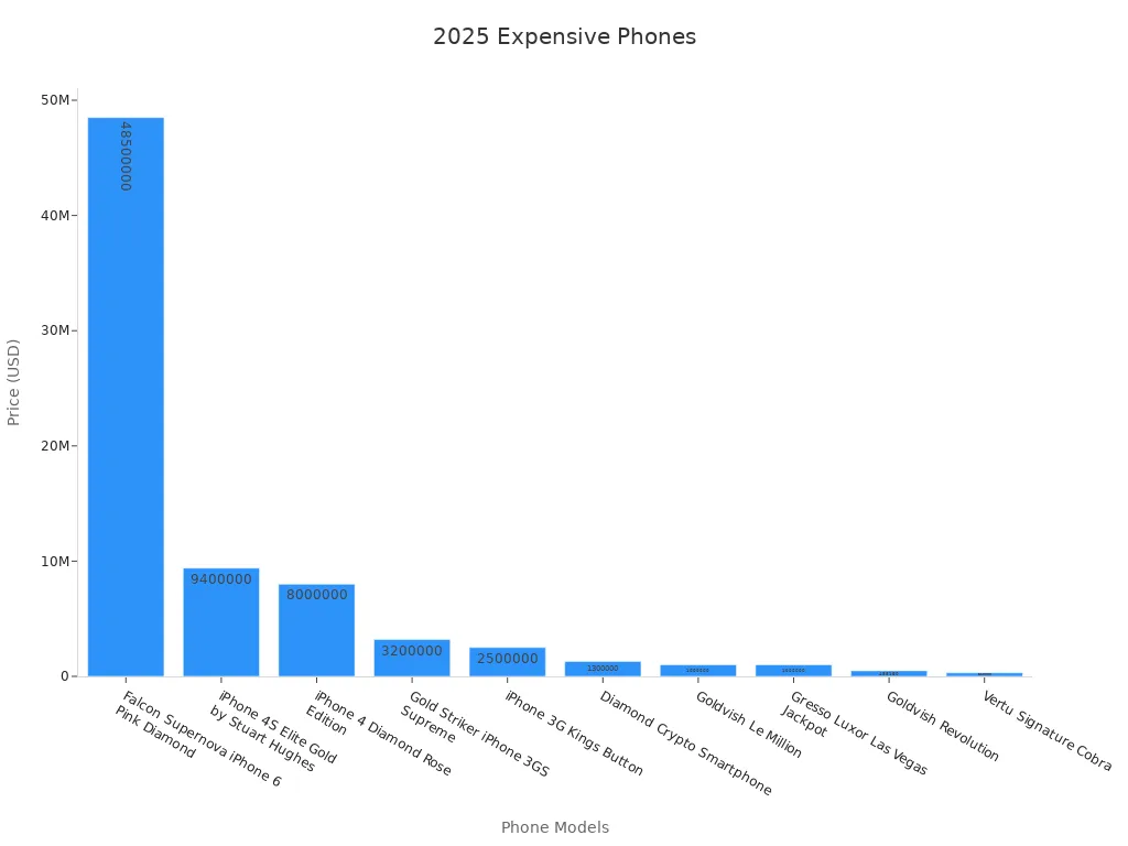 Bar chart comparing expensive phone prices in 2025