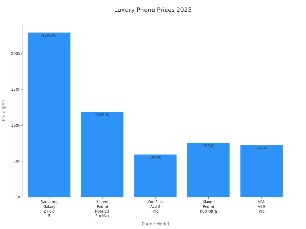 Bar chart comparing luxury mobile phone prices in 2025