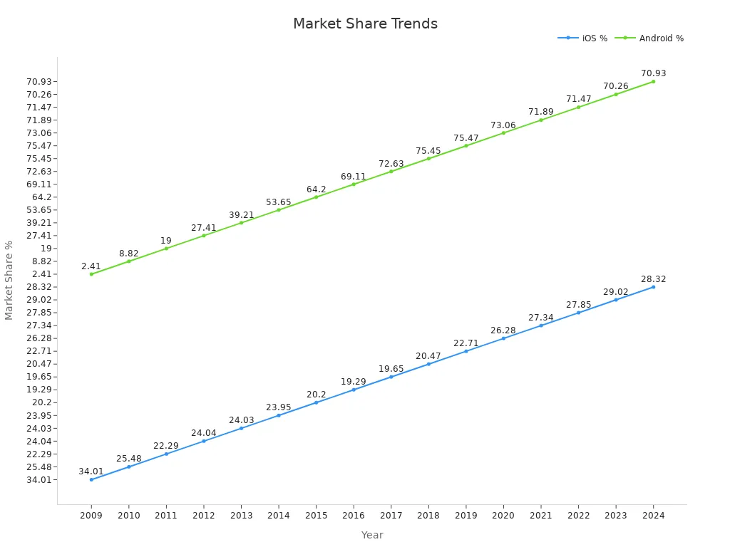 A dual-line chart showing market share trends of iOS and Android from 2009 to 2024