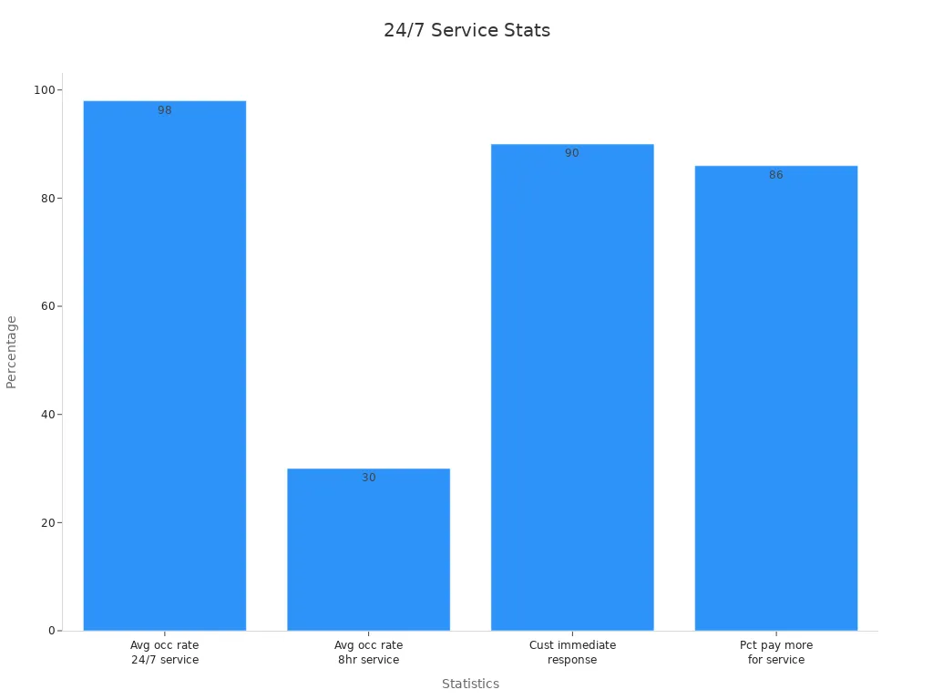 Bar chart showing performance stats for 24/7 availability support