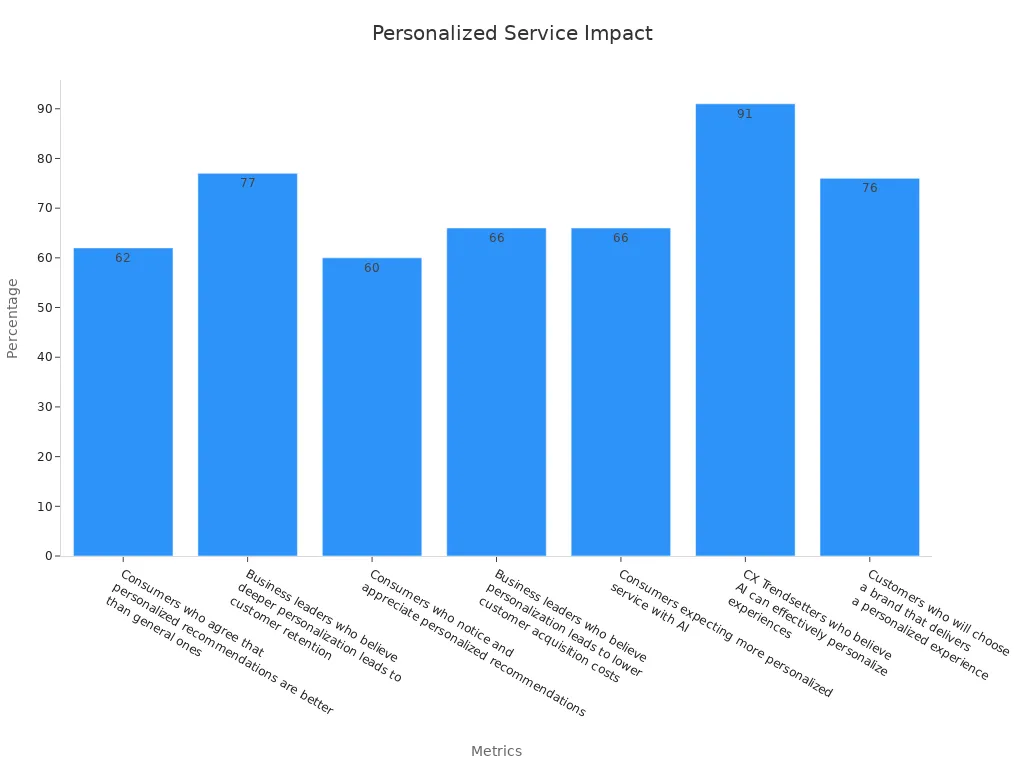 A bar chart showing percentages supporting personalized assistance effectiveness