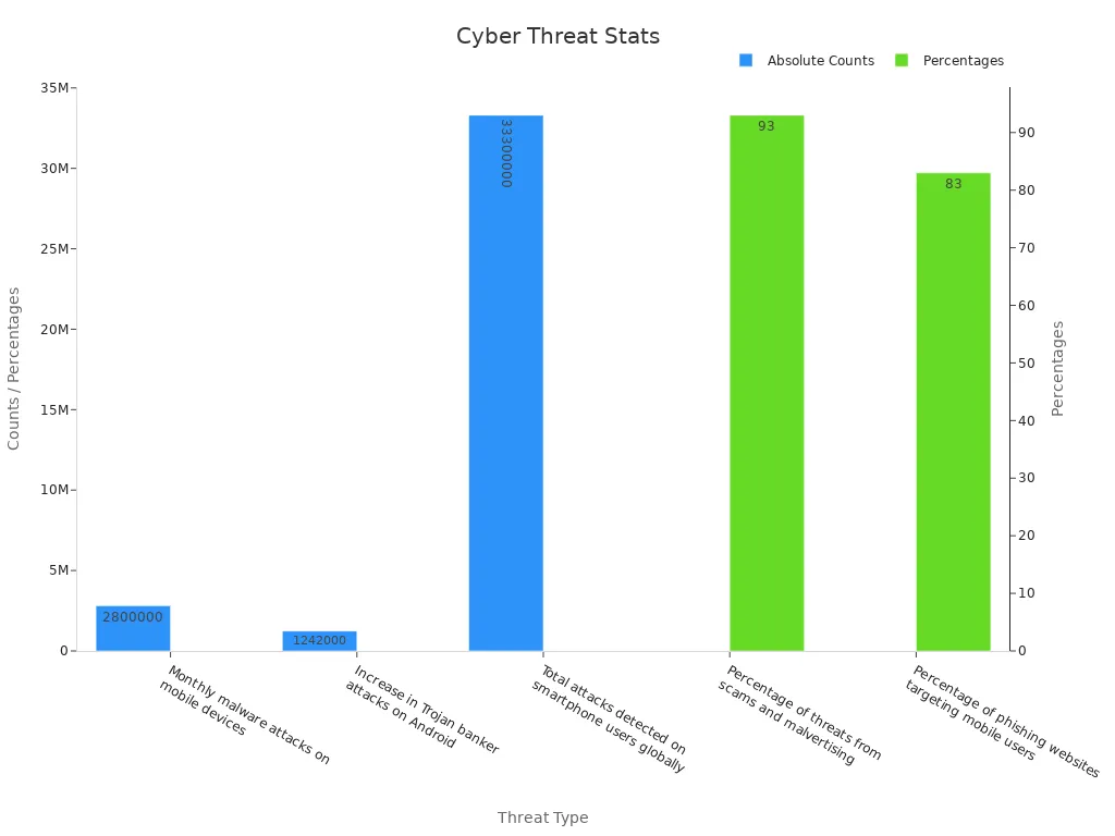 Bar chart showing smartphone cyber threat data with absolute counts and percentages