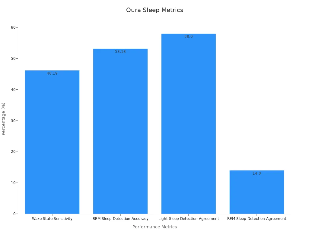Bar chart showing Oura Ring sleep metric percentages