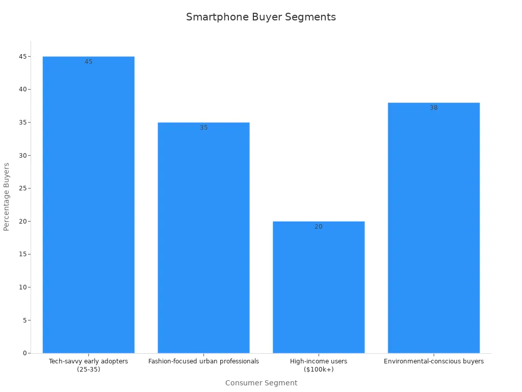 Bar chart showing smartphone buyer segments percentages