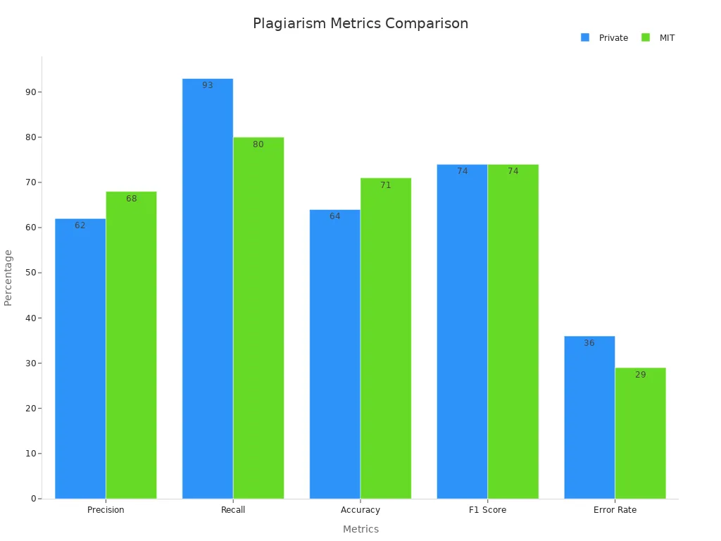 Bar chart comparing plagiarism detection performance metrics for two datasets