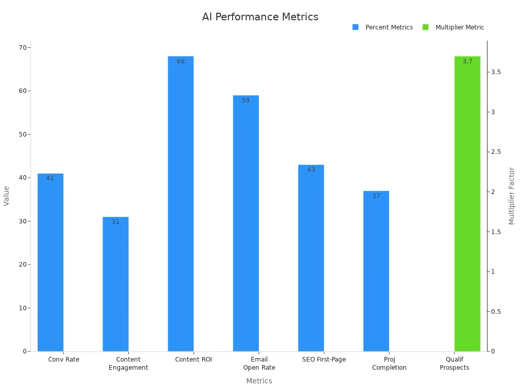 Bar chart showing AI content performance metrics