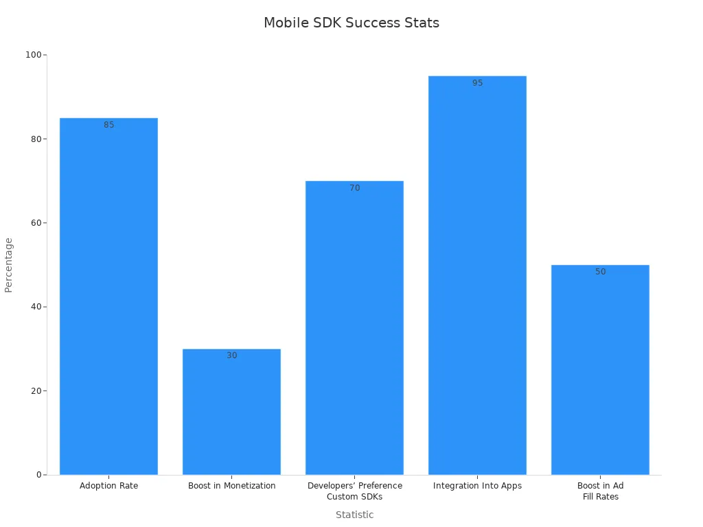 Bar chart showing success statistics of mobile SDKs and APIs