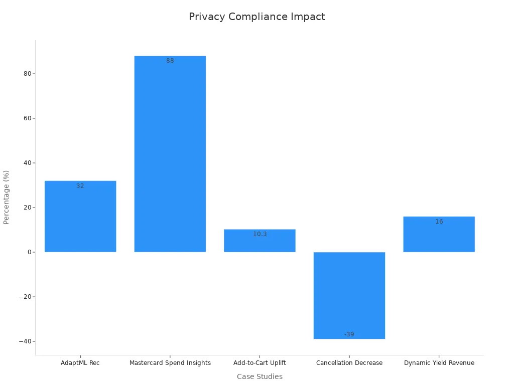 Bar chart comparing privacy compliance metrics across five case studies