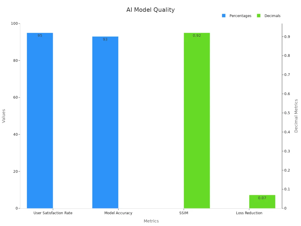 Dual-axis bar chart showing percentage and decimal improvements in model quality metrics