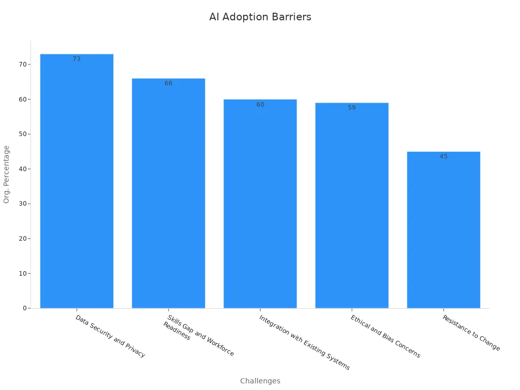 Bar chart showing percentage of organizations reporting various challenges to generative AI adoption