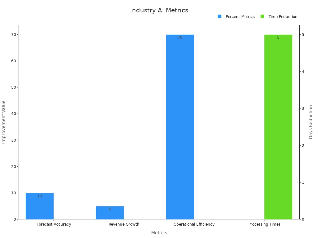 Bar chart showing quantitative metrics for AI implementation challenges