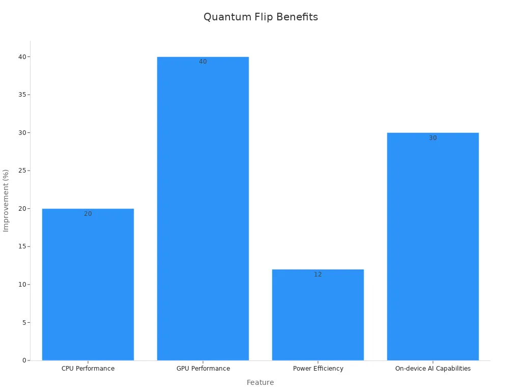 Bar chart showing performance benefits in Quantum Flip smartphones