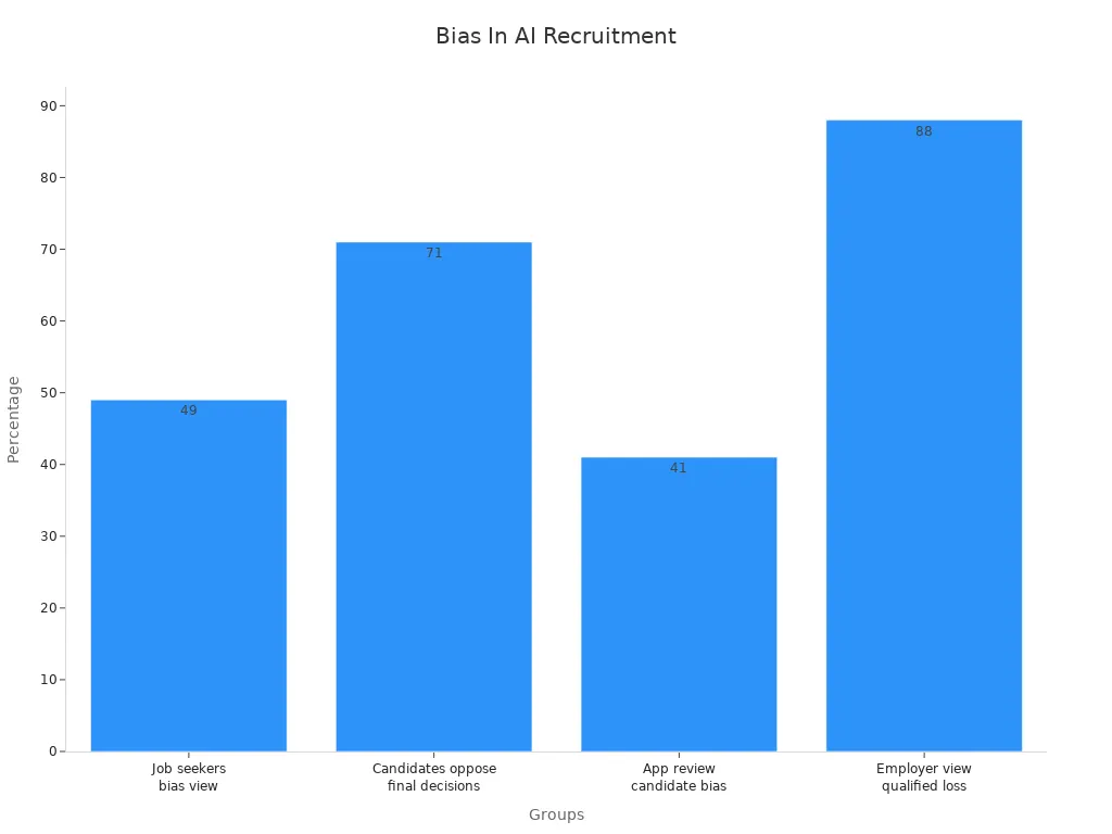 Bar chart showing percentage statistics on AI recruitment bias from job seekers, candidates, and employers.