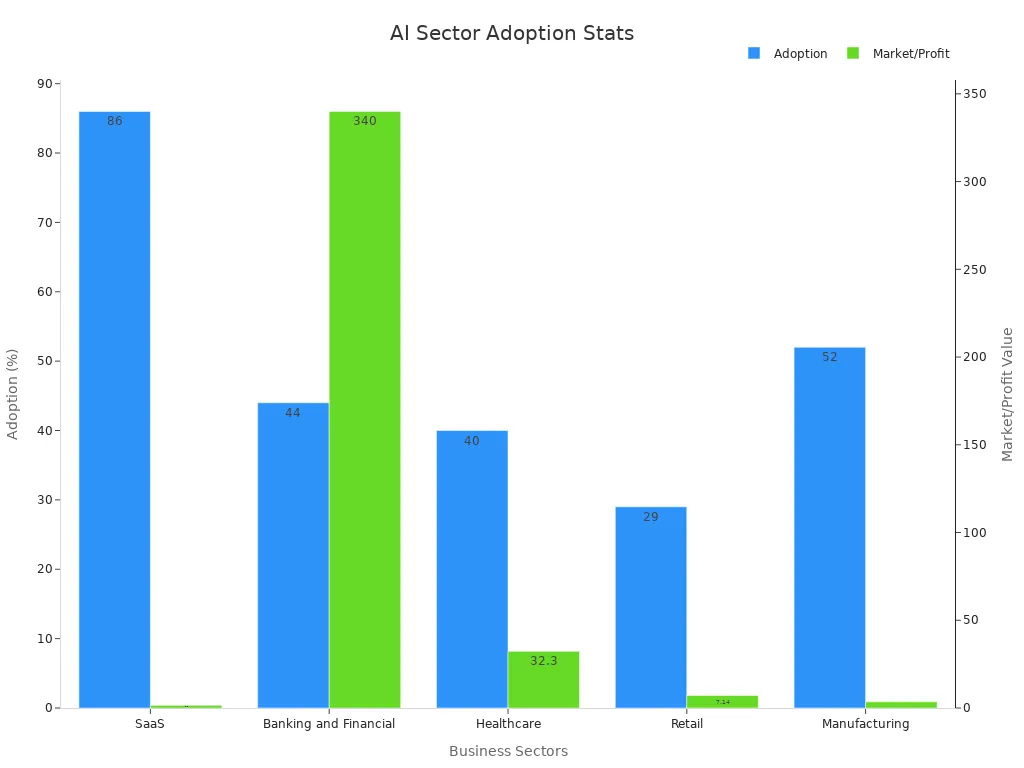 Bar chart showing AI adoption percentages and market values across key sectors