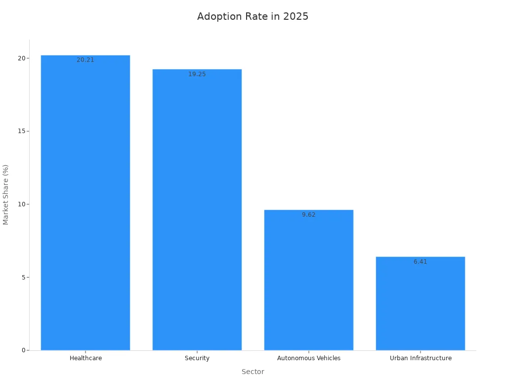 Bar chart showing adoption rate of image recognition technology in healthcare, security, autonomous vehicles, and urban infrastructure in 2025.