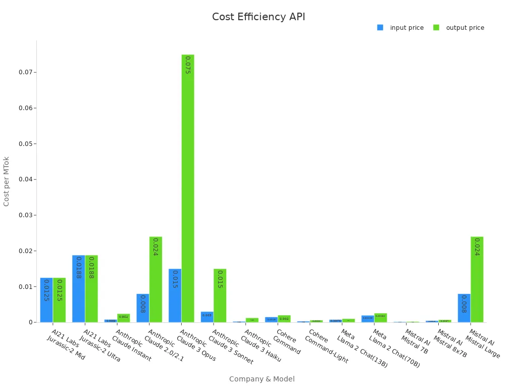 Bar chart comparing input and output costs per MTok for various text generation APIs