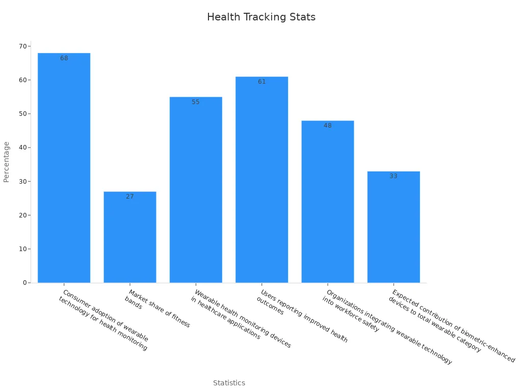 Bar chart showing performance metrics for wearable health tracking