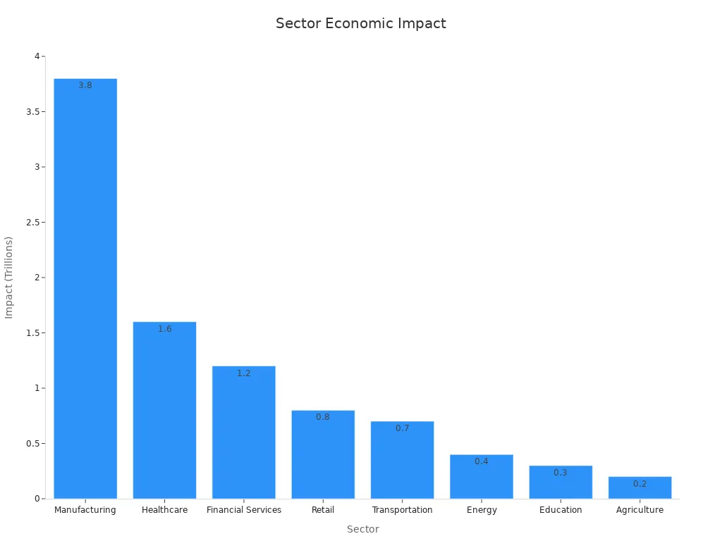 Bar chart showing economic impact across various sectors