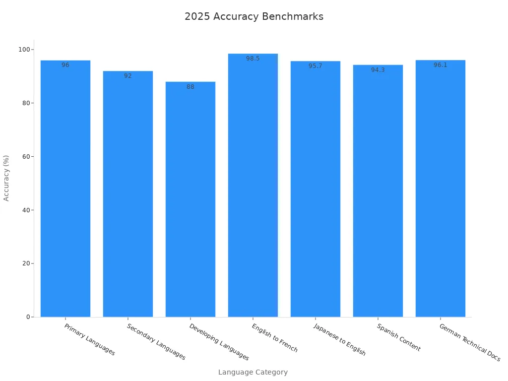 Bar chart of multilingual accuracy rates in 2025