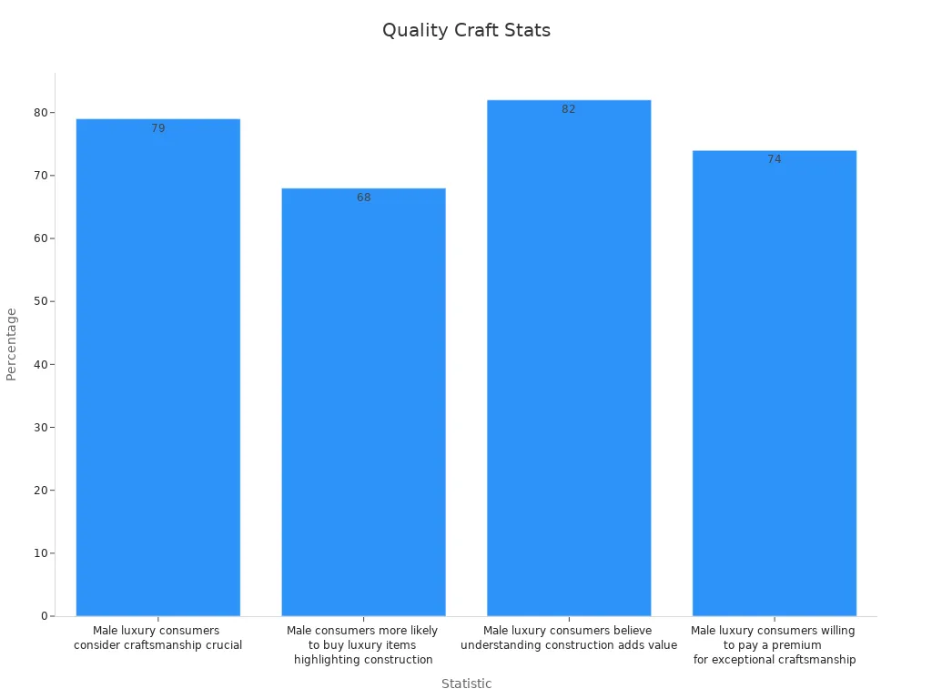 Bar chart showing craftsmanship quality statistics from various sources