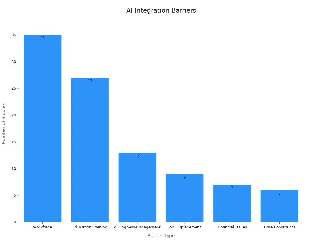 Bar chart showing study counts for barriers to AI integration in healthcare