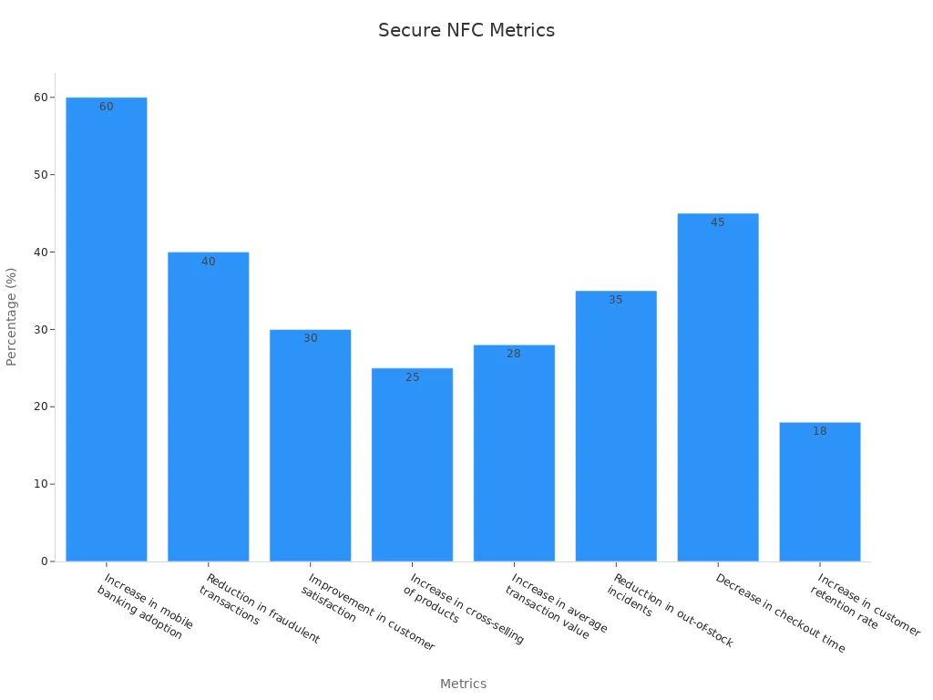 Bar chart showing eight secure transaction and reliability metrics.