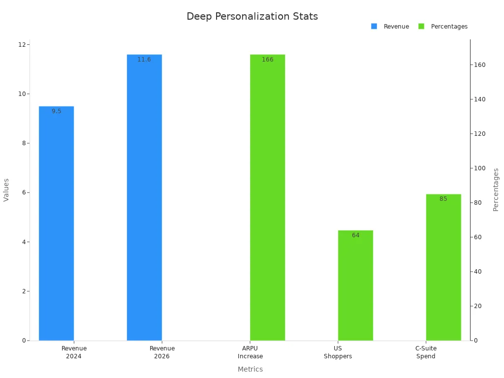 Bar chart showing revenue and percentage metrics indicating the impact of deep personalization