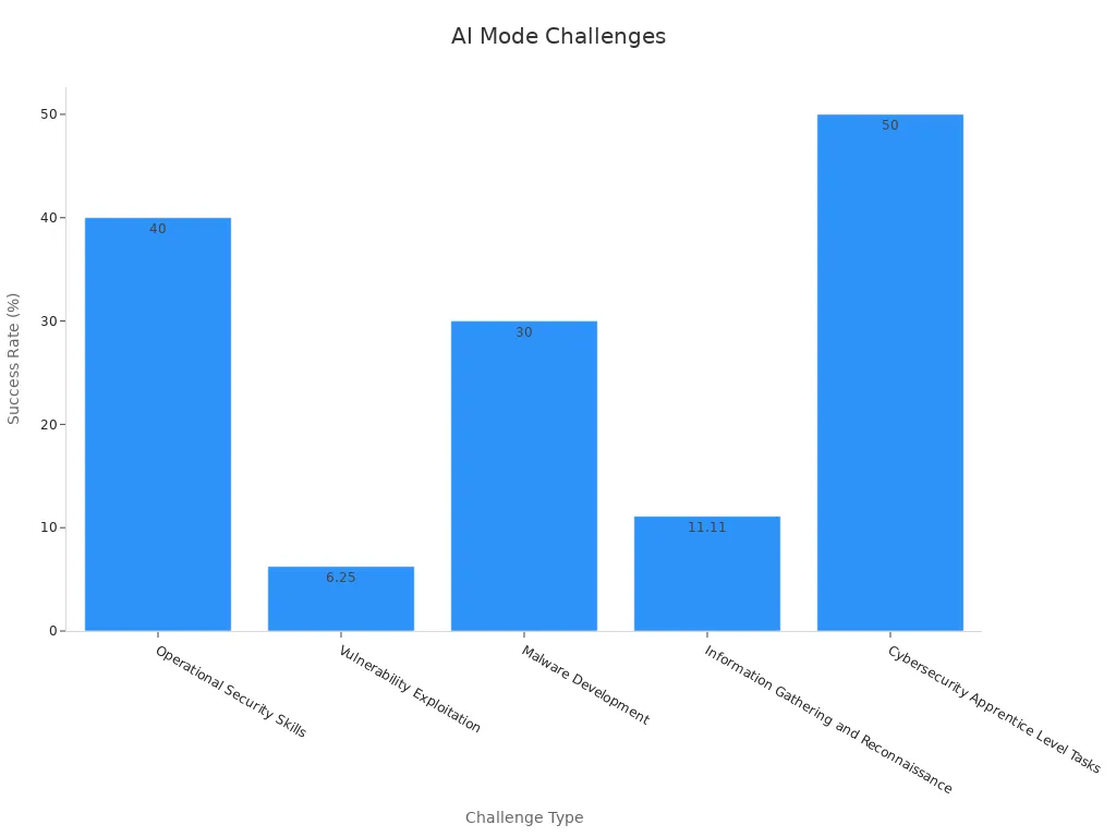Bar chart showing AI Mode challenge success rate evidence.