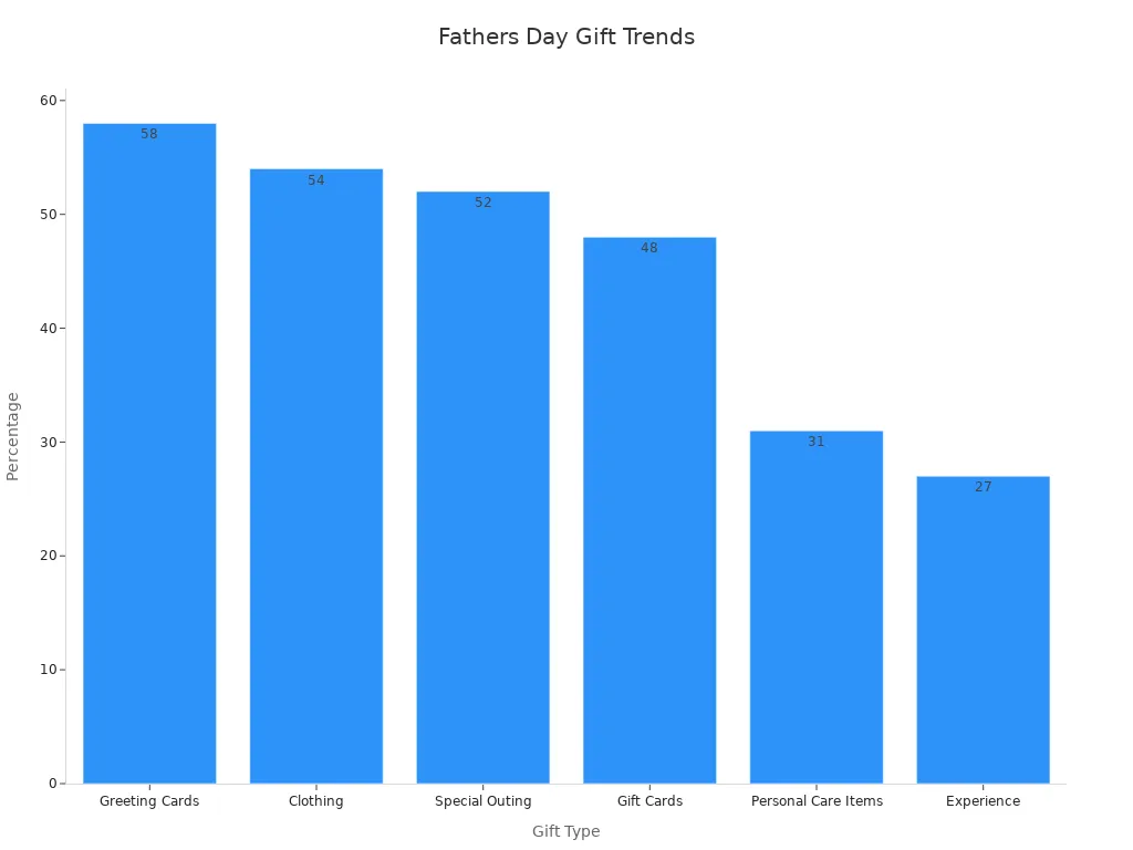 Bar chart showing percentages for various Father'
style=