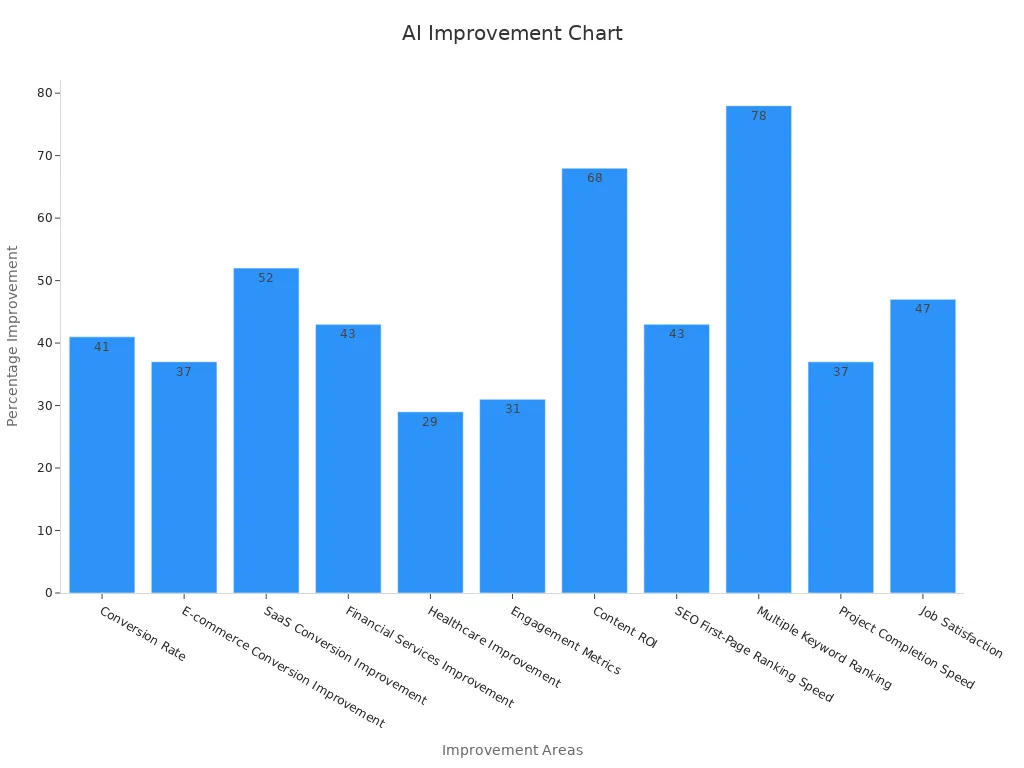 Bar chart showing percentage improvements for AI tool content optimization