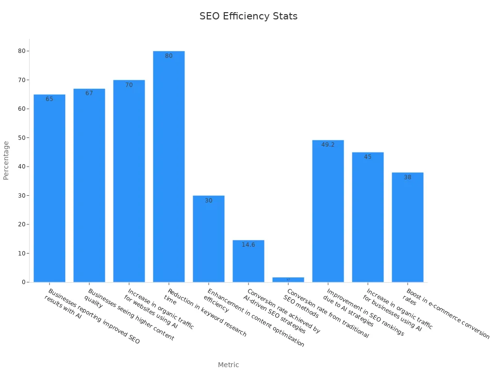 Bar chart showing percentage improvements in SEO after AI integration