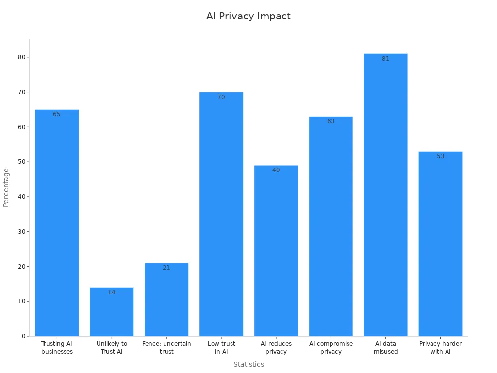 Bar chart displaying percentages of consumer trust and privacy concerns in AI marketing