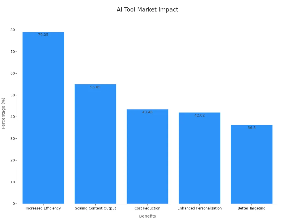 Bar chart showing market performance benefits of AI tool integration