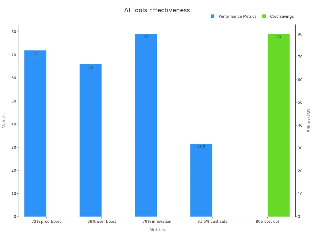 Bar chart showing AI user adoption percentages and cost savings