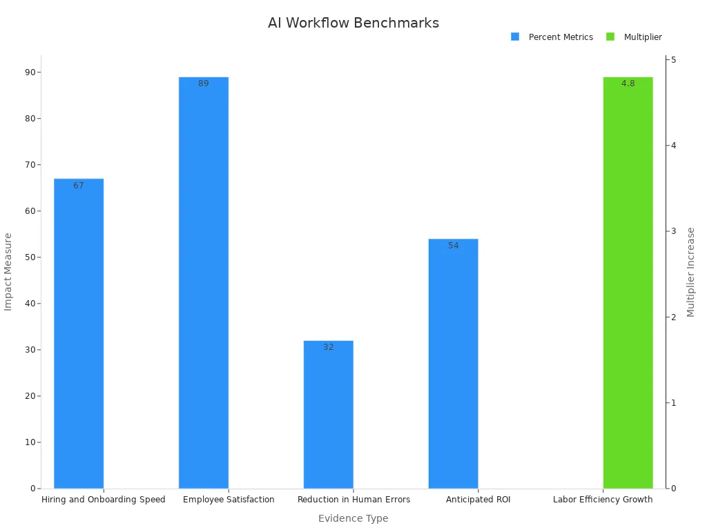 Bar chart showing benchmarks of AI-based workflow automation impacts