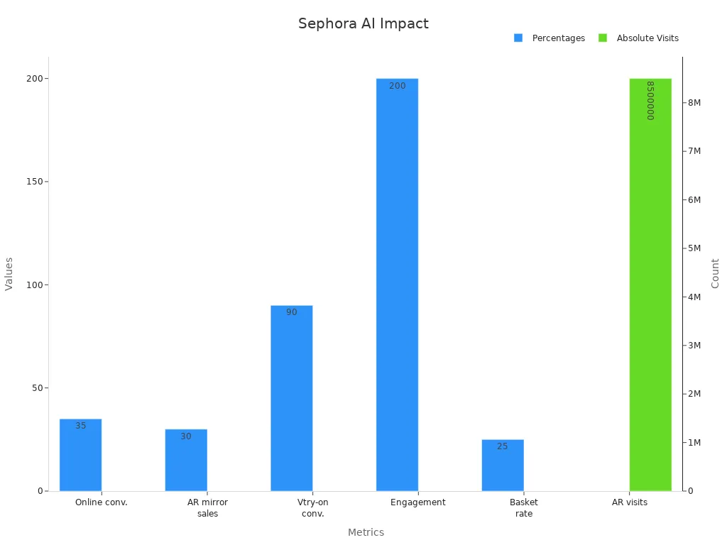 Bar chart showing percentages and absolute visit count from Sephora'
                style=